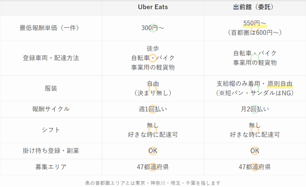 出前館ウーバーイーツ配達員比較
