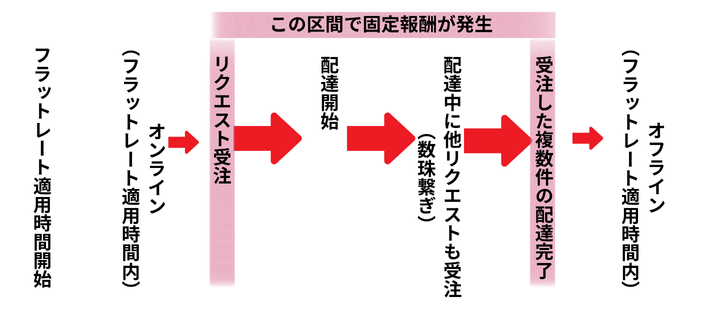 フラットレートの報酬
