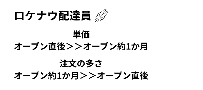 ロケットナウ大阪配達員